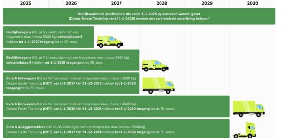 toegang zero emissie zones toegang zero emissie zones